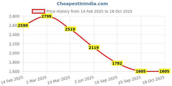 myntra.com BRISKERS Gromad Ocean Breeze Embellished Open Toe Flats briskers Price History Graph from 14 Feb 2025 to 18 Oct 2025
