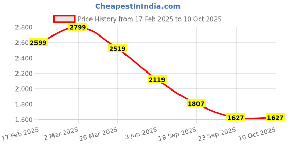 myntra.com BRISKERS Gromad Ocean Breeze Open Toe Flatform Heels briskers Price History Graph from 17 Feb 2025 to 9 Oct 2025