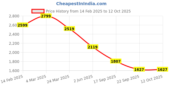 myntra.com BRISKERS Gromad Ocean Breeze Open Toe Flatform Heels briskers Price History Graph from 14 Feb 2025 to 12 Oct 2025