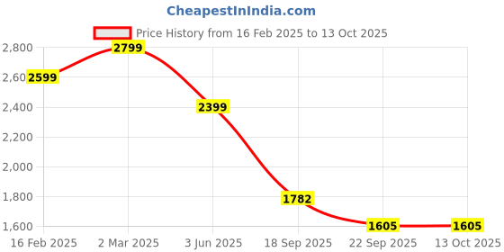 myntra.com BRISKERS Gromad Ocean Breeze Open Toe Flatform Heels briskers Price History Graph from 16 Feb 2025 to 13 Oct 2025