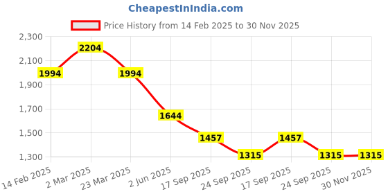 myntra.com BRISKERS Gromad Ocean Breeze Open Toe Flats briskers Price History Graph from 14 Feb 2025 to 29 Nov 2025