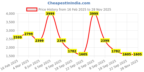 myntra.com BRISKERS Gromad Ocean Breeze Open Toe Flats briskers Price History Graph from 16 Feb 2025 to 28 Nov 2025