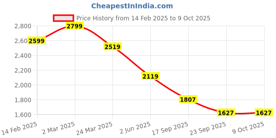 myntra.com BRISKERS Gromad Ocean Breeze Open Toe Platform Heel Sandal briskers Price History Graph from 14 Feb 2025 to 9 Oct 2025