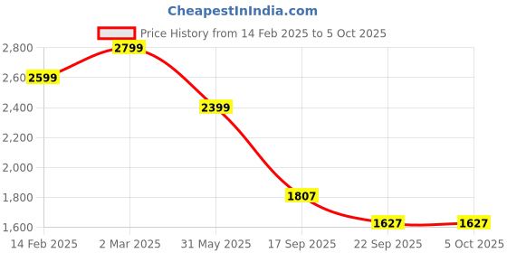 myntra.com BRISKERS Gromad Ocean Breeze Open Toe Platform Heels briskers Price History Graph from 14 Feb 2025 to 5 Oct 2025