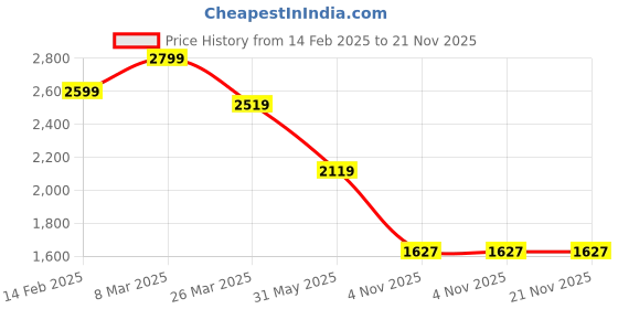 myntra.com BRISKERS Gromad Ocean Breeze Open Toe Platform Heels briskers Price History Graph from 14 Feb 2025 to 20 Nov 2025