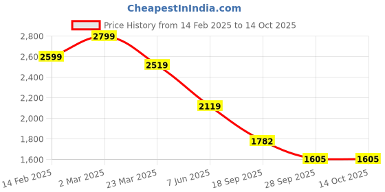 myntra.com BRISKERS Gromad Ocean Breeze Printed Open Toe Flats briskers Price History Graph from 14 Feb 2025 to 14 Oct 2025