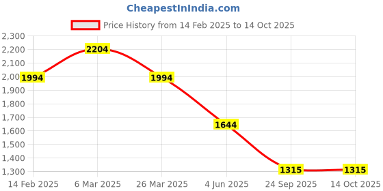 myntra.com BRISKERS Gromad Ocean Breeze Textured Open Toe Flats briskers Price History Graph from 14 Feb 2025 to 13 Oct 2025