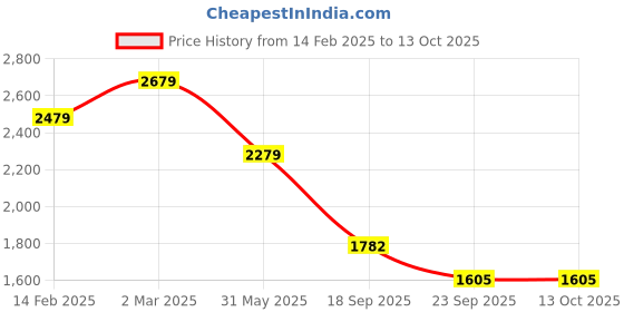 myntra.com BRISKERS Gromad Ocean Breeze Textured Open Toe Flats briskers Price History Graph from 14 Feb 2025 to 11 Oct 2025