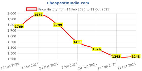 myntra.com BRISKERS Gromad Ocean BreezeTextured Open Toe Flats briskers Price History Graph from 14 Feb 2025 to 11 Oct 2025