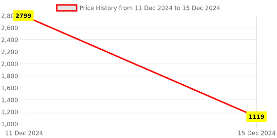 myntra.com BRISKERS Open Toe T-Strap Flats briskers Price History Graph from 11 Dec 2024 to 15 Dec 2024