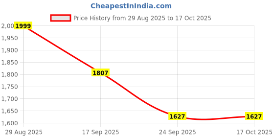 myntra.com BRISKERS Party Block Heel Sandals briskers Price History Graph from 29 Aug 2025 to 16 Oct 2025