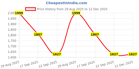 myntra.com BRISKERS Women Beige Embellished Sandals briskers Price History Graph from 29 Aug 2025 to 12 Dec 2025