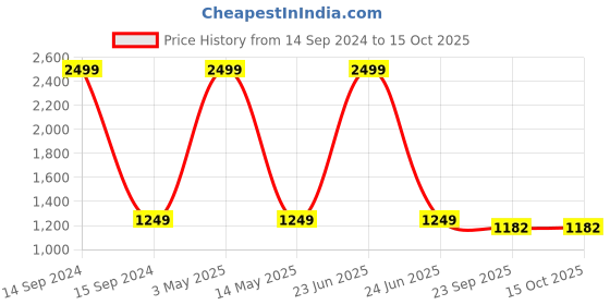 myntra.com BRISKERS Women Buckle Design Open Toe Flats briskers Price History Graph from 14 Sep 2024 to 15 Oct 2025