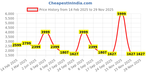 myntra.com BRISKERS Women Gromad Classic Charm Open Toe Platform Heels briskers Price History Graph from 14 Feb 2025 to 29 Nov 2025