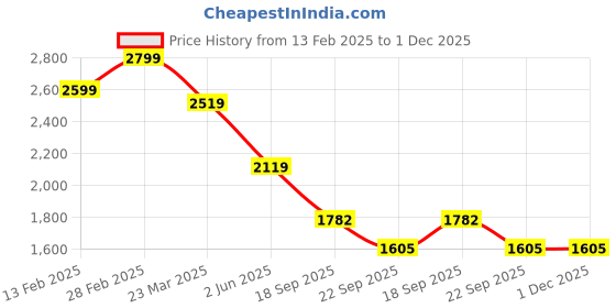myntra.com BRISKERS Women Gromad Classic Charm Open Toe Platform Heels briskers Price History Graph from 13 Feb 2025 to 30 Nov 2025