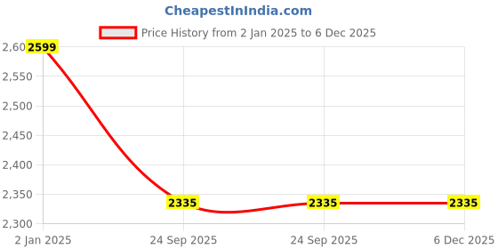 myntra.com BRISKERS Women Open Toe Flats briskers Price History Graph from 2 Jan 2025 to 6 Dec 2025