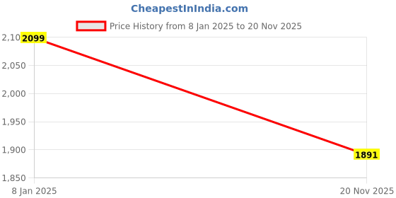 myntra.com BRISKERS Women Open Toe Flats briskers Price History Graph from 8 Jan 2025 to 20 Nov 2025