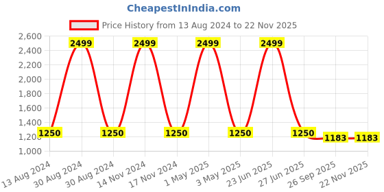 myntra.com BRISKERS Women Open Toe Flats with Buckles briskers Price History Graph from 13 Aug 2024 to 21 Nov 2025