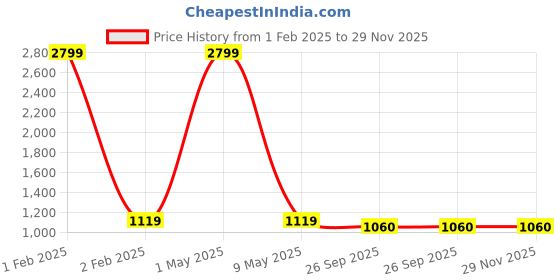 myntra.com BRISKERS Women Open Toe Flats with Buckles briskers Price History Graph from 1 Feb 2025 to 29 Nov 2025