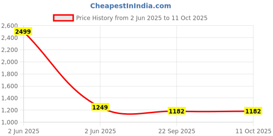 myntra.com BRISKERS Women Open Toe Flats with Buckles briskers Price History Graph from 2 Jun 2025 to 11 Oct 2025