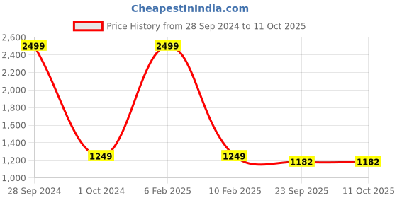 myntra.com BRISKERS Women Open Toe Flats with Buckles briskers Price History Graph from 28 Sep 2024 to 11 Oct 2025