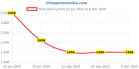 myntra.com BRISKERS Women Open Toe Flats with Buckles briskers Price History Graph from 22 Jun 2025 to 6 Dec 2025