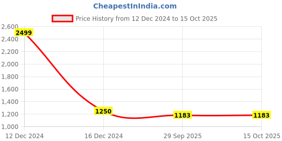 myntra.com BRISKERS Women Open Toe Flats with Buckles Flats briskers Price History Graph from 12 Dec 2024 to 15 Oct 2025