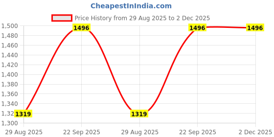 myntra.com BRISKERS Women Printed Open Toe Flats briskers Price History Graph from 29 Aug 2025 to 1 Dec 2025
