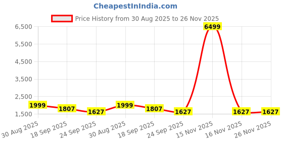 myntra.com BRISKERS Women Solid Party Block Regular Sandals briskers Price History Graph from 30 Aug 2025 to 25 Nov 2025