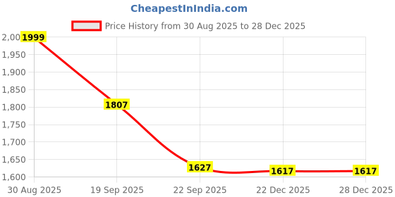 myntra.com BRISKERS Women Woven Block Sandals briskers Price History Graph from 30 Aug 2025 to 28 Dec 2025
