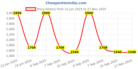 myntra.com BRISKERS Women Woven Design Open Toe Flats with Buckles briskers Price History Graph from 22 Jun 2025 to 27 Nov 2025