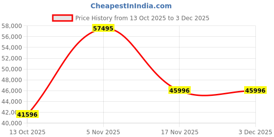 myntra.com BRISTON Clubmaster Classic Men Analogue and Digital Watch 251542.SP.W.2 briston Price History Graph from 13 Oct 2025 to 3 Dec 2025