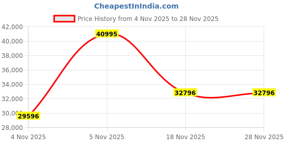 myntra.com BRISTON Clubmaster Classic Men Dial & Bracelet Style Strap Analogue Watch 15140.SA.T.9.NNB briston Price History Graph from 4 Nov 2025 to 28 Nov 2025