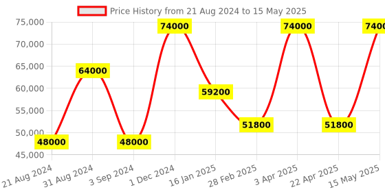 myntra.com BRISTON Men Analogue Multi Function Automatic Motion Powered Watch 23640.S.T.25.RIB briston Price History Graph from 21 Aug 2024 to 15 May 2025