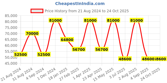 myntra.com BRISTON Men Analogue Multi Function Automatic Motion Powered Watch 23642.SA.TD.G1.NNB briston Price History Graph from 21 Aug 2024 to 24 Oct 2025