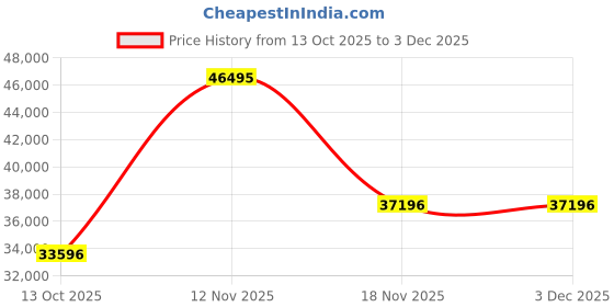 myntra.com BRISTON Men Clubmaster Printed Dial & Straps Analogue Watch 17142.SA.BS.1.NB briston Price History Graph from 13 Oct 2025 to 3 Dec 2025