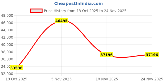 myntra.com BRISTON Men Clubmaster Round Dial & Straps Analogue Watch 17142.SA.TS.11.NG briston Price History Graph from 13 Oct 2025 to 23 Nov 2025