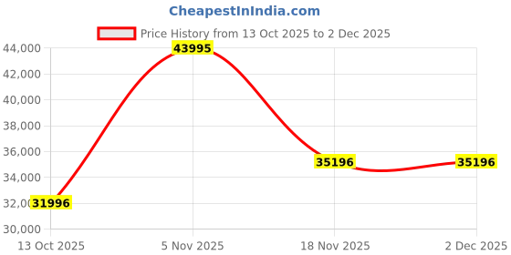 myntra.com BRISTON Men Dial & Leather Straps Analogue Watch 17140.PYA.T.2.NB briston Price History Graph from 13 Oct 2025 to 2 Dec 2025