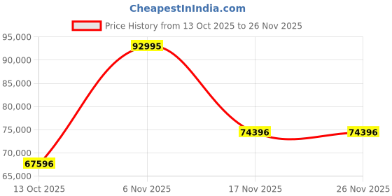 myntra.com BRISTON Men Dial & Straps Analogue Automatic Motion Powered Watch 21644.SA.T.1.NB briston Price History Graph from 13 Oct 2025 to 26 Nov 2025