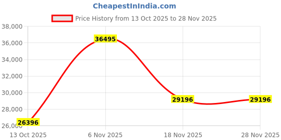 myntra.com BRISTON Men Dial & Straps Analogue Watch 19140.SA.T.26.NOL briston Price History Graph from 13 Oct 2025 to 28 Nov 2025