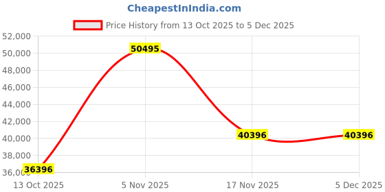 myntra.com BRISTON Men Printed Dial & Bracelet Style Straps Analogue Watch 18142.PKAM.TJS.19.NJ briston Price History Graph from 13 Oct 2025 to 5 Dec 2025