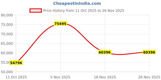 myntra.com BRISTON Men Printed Dial & Leather Straps Analogue Automatic Motion Powered Watch 241639.SA.T.15W.CH briston Price History Graph from 11 Oct 2025 to 26 Nov 2025