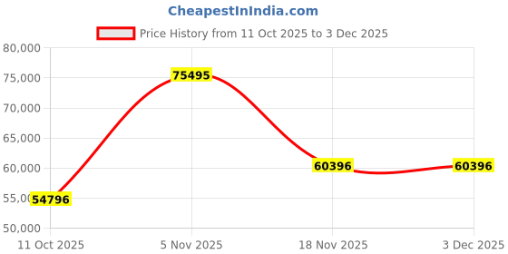myntra.com BRISTON Men Printed Dial & Leather Straps Analogue Automatic Motion Powered Watch 241639.SA.T.1W.CH briston Price History Graph from 11 Oct 2025 to 2 Dec 2025