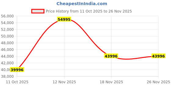 myntra.com BRISTON Men Printed Dial & Regular Straps Analogue Watch 251542.SA.T.2W.NW briston Price History Graph from 11 Oct 2025 to 26 Nov 2025