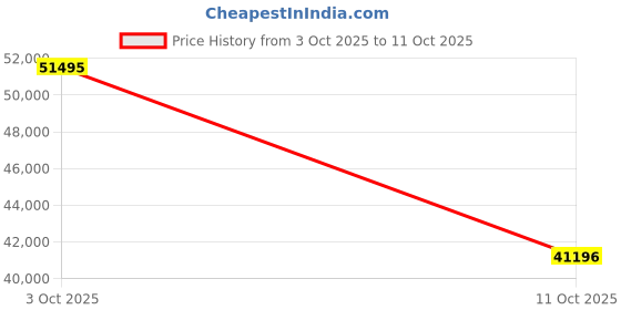 myntra.com BRISTON Men Printed Dial & Straps Analogue Watch 24142.SA.B.1.RB briston Price History Graph from 3 Oct 2025 to 11 Oct 2025