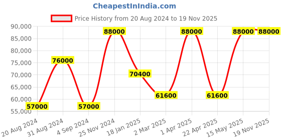 myntra.com BRISTON Men Textured Analogue Multi Function Automatic Watch 23640.S.T.1.SB briston Price History Graph from 20 Aug 2024 to 19 Nov 2025