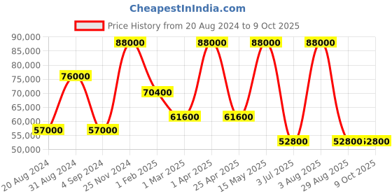 myntra.com BRISTON Streamliner Urban Auto Men Analogue Multi Function Automatic Watch 23640.S.T.26.SB briston Price History Graph from 20 Aug 2024 to 9 Oct 2025