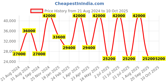 myntra.com BRISTON Unisex Stainless Steel Straps Analogue Multi Function Watch 23937.S.E.15.SB briston Price History Graph from 21 Aug 2024 to 4 Oct 2025