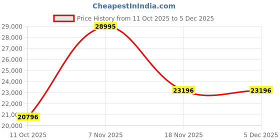 myntra.com BRISTON Women Regular Straps Analogue Watch 17536.PRA.T.2.NT briston Price History Graph from 11 Oct 2025 to 5 Dec 2025