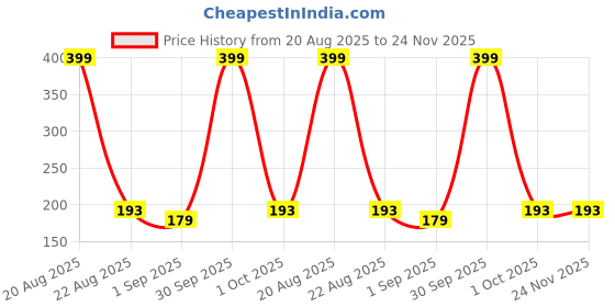 myntra.com BRIT ACCENT Canyon Long-Lasting Eau De Toilette - 50 ml brit accent Price History Graph from 20 Aug 2025 to 23 Nov 2025